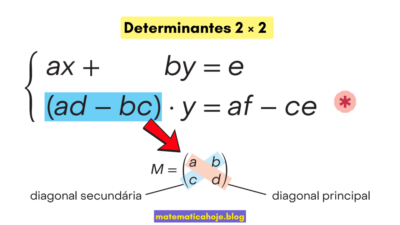 Determinantes 2×2: ad − bc e aplicação na Regra de Cramer