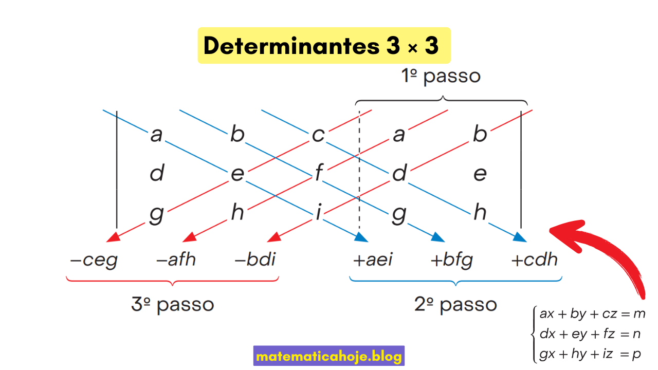 Determinantes 3×3: Regra de Sarrus com diagonais e sinais