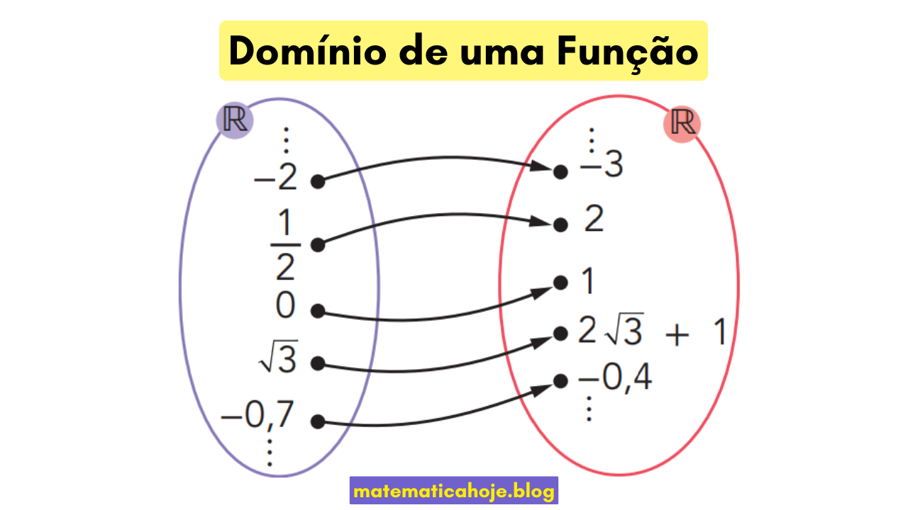 Diagrama: domínio de uma função com exemplos de entradas reais