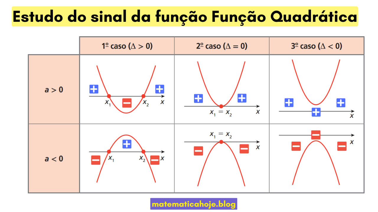 Quadro-resumo do sinal de f(x)=ax²+bx+c para a>0 e a<0 considerando Δ>0, Δ=0 e Δ<0.