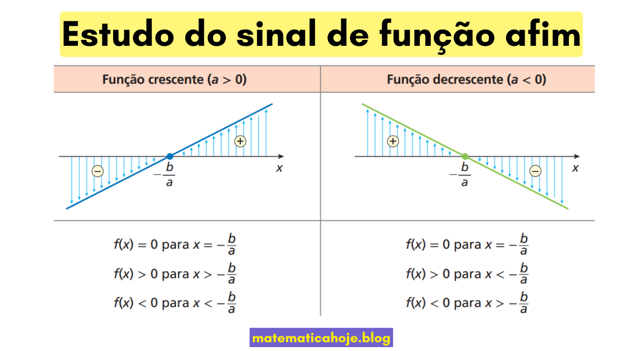 Esquema visual do estudo do sinal da função afim comparando a>0 e a<0, com o zero em x=−b/a