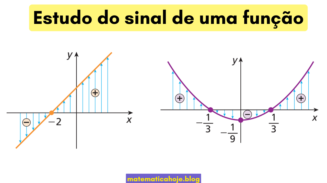 Gráficos ilustrando onde a função é positiva e negativa