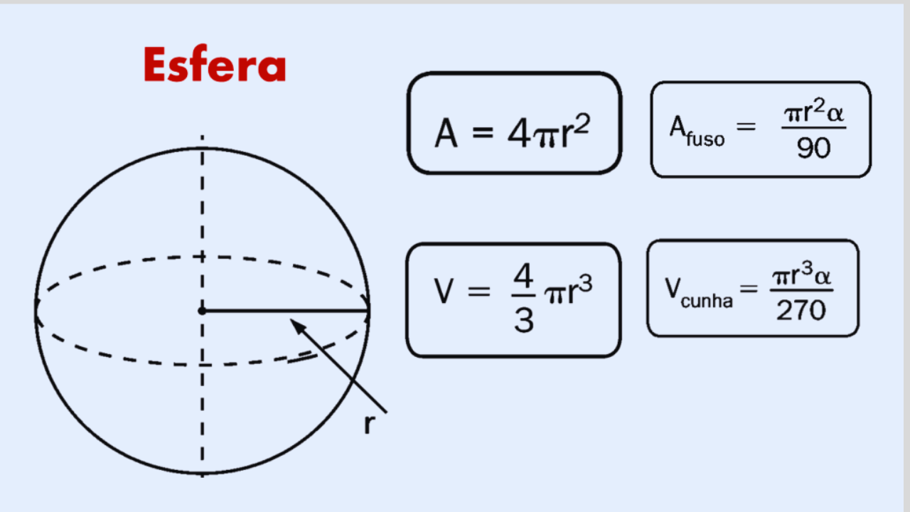 Esfera: A=4πr², V=4/3πr³, fuso e cunha esférica