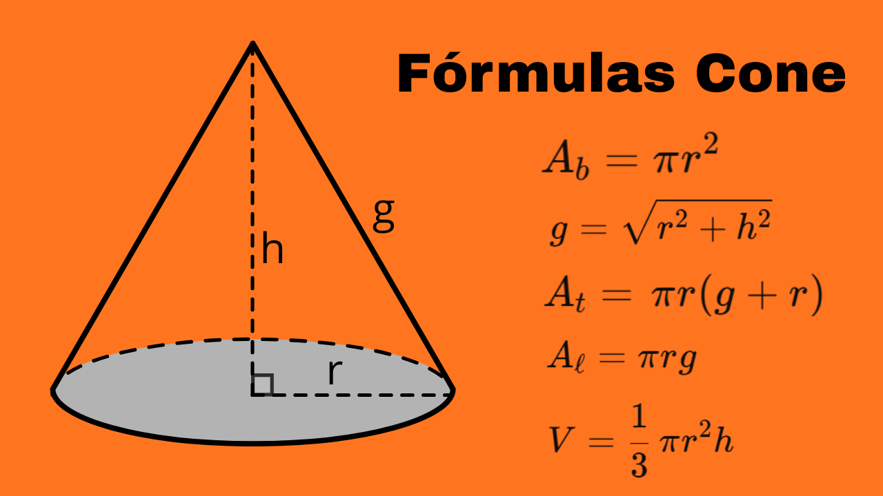 Fórmulas do cone: Ab=πr², g=√(r²+h²), Aℓ=πrg, At=πr(g+r), V=(1/3)πr²h