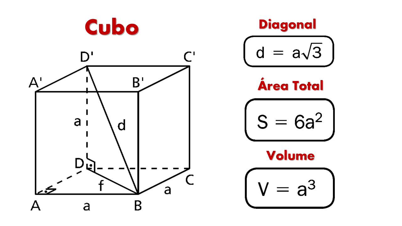 Cubo com aresta a e fórmulas: d=a√3, S=6a², V=a³