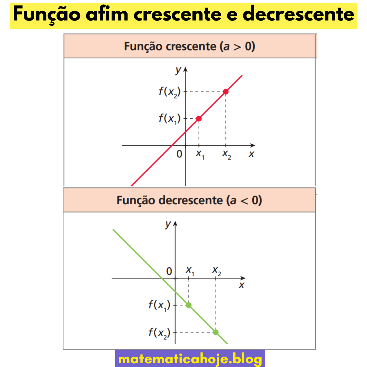 Comparação entre função afim crescente (a>0) e decrescente (a<0)