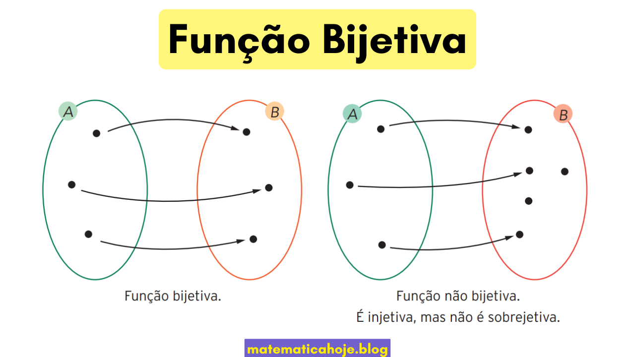 Diagrama ilustrando função bijetiva e caso não bijetivo