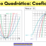 Função Quadrática: o papel do coeficiente a