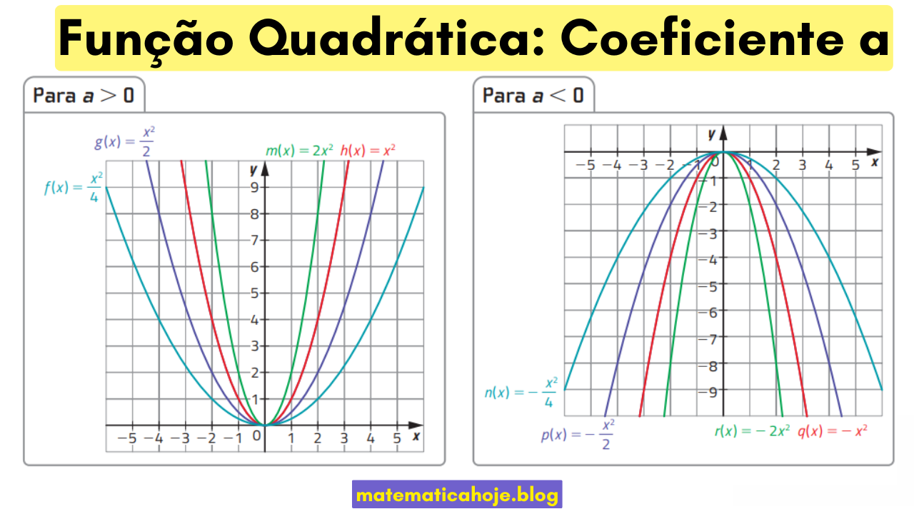 Comparação do efeito do coeficiente a no gráfico: parábolas abrindo para cima (a>0) e para baixo (a<0), mais estreitas e mais largas.