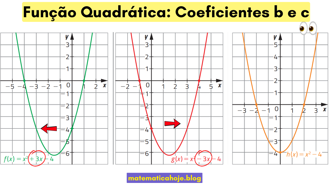 Comparação do efeito dos coeficientes b e c em y=x²+bx+c: troca do sinal de b gera espelhamento e c define o ponto em que o gráfico corta o eixo y.