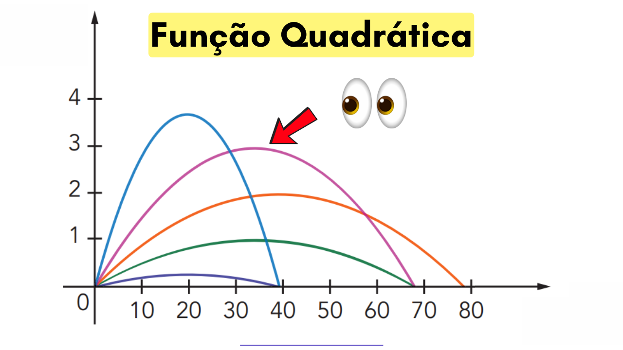 Infográfico com elementos do gráfico de uma função quadrática (parábola): vértice, eixo de simetria, concavidade e interseções.