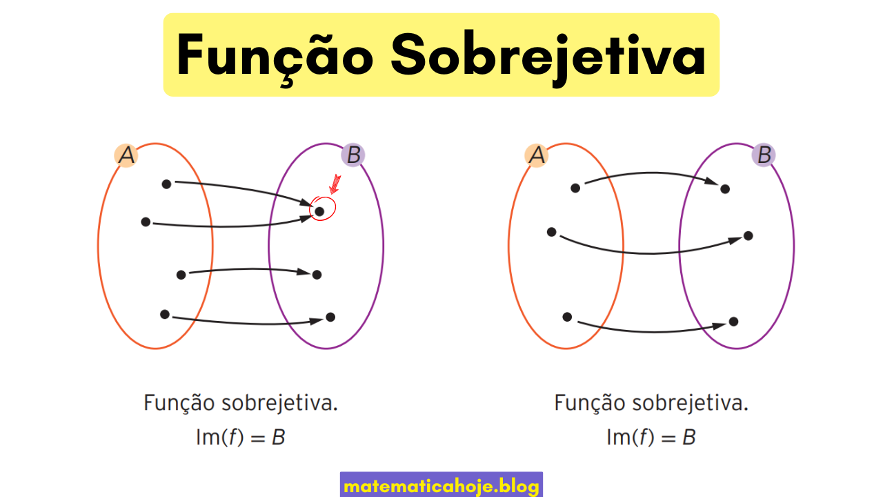 Diagramas mostrando quando a imagem cobre todo o contradomínio (função sobrejetiva)