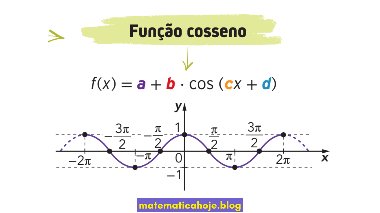 Função cosseno com gráfico