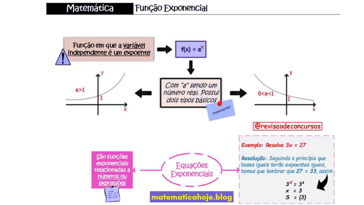 Mapa mental: função exponencial