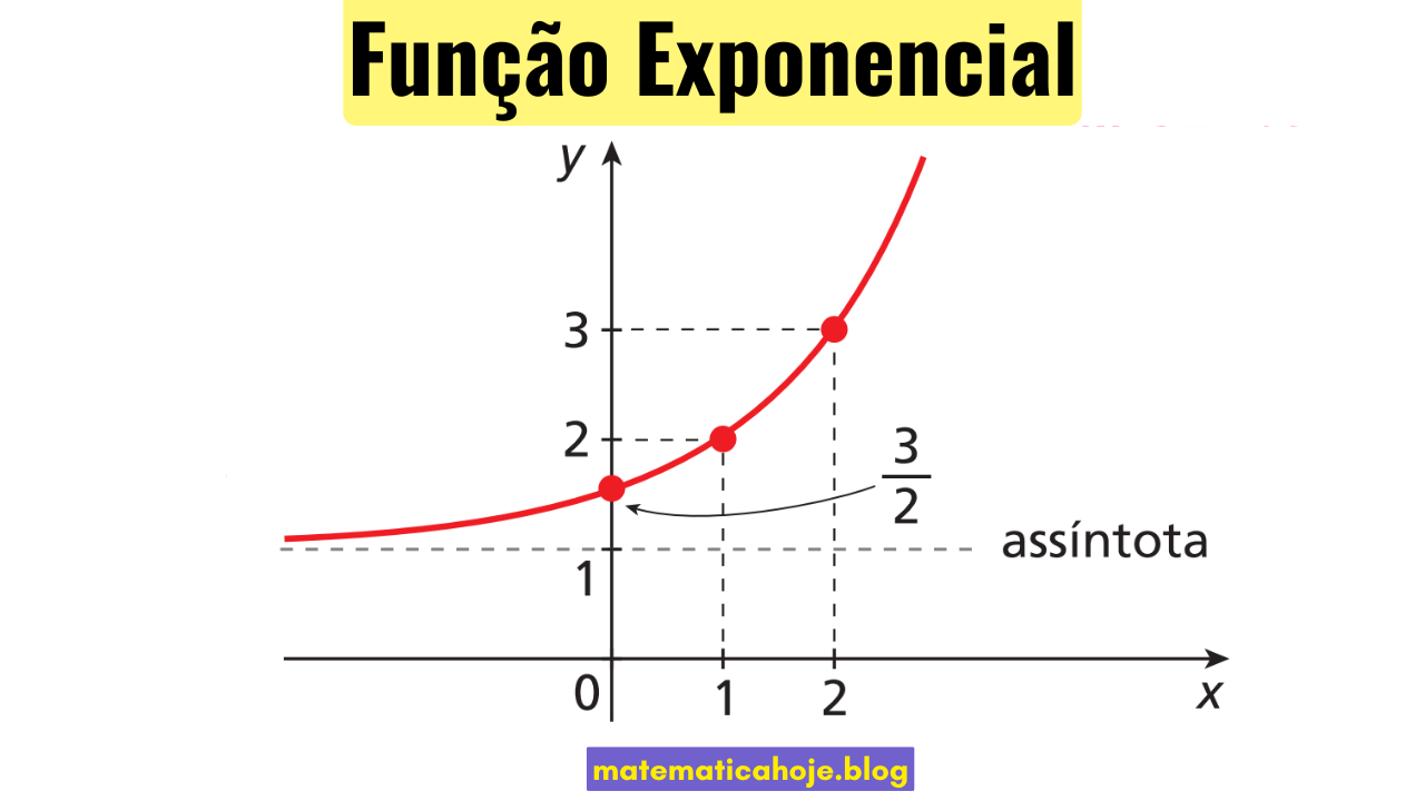Função Exponencial