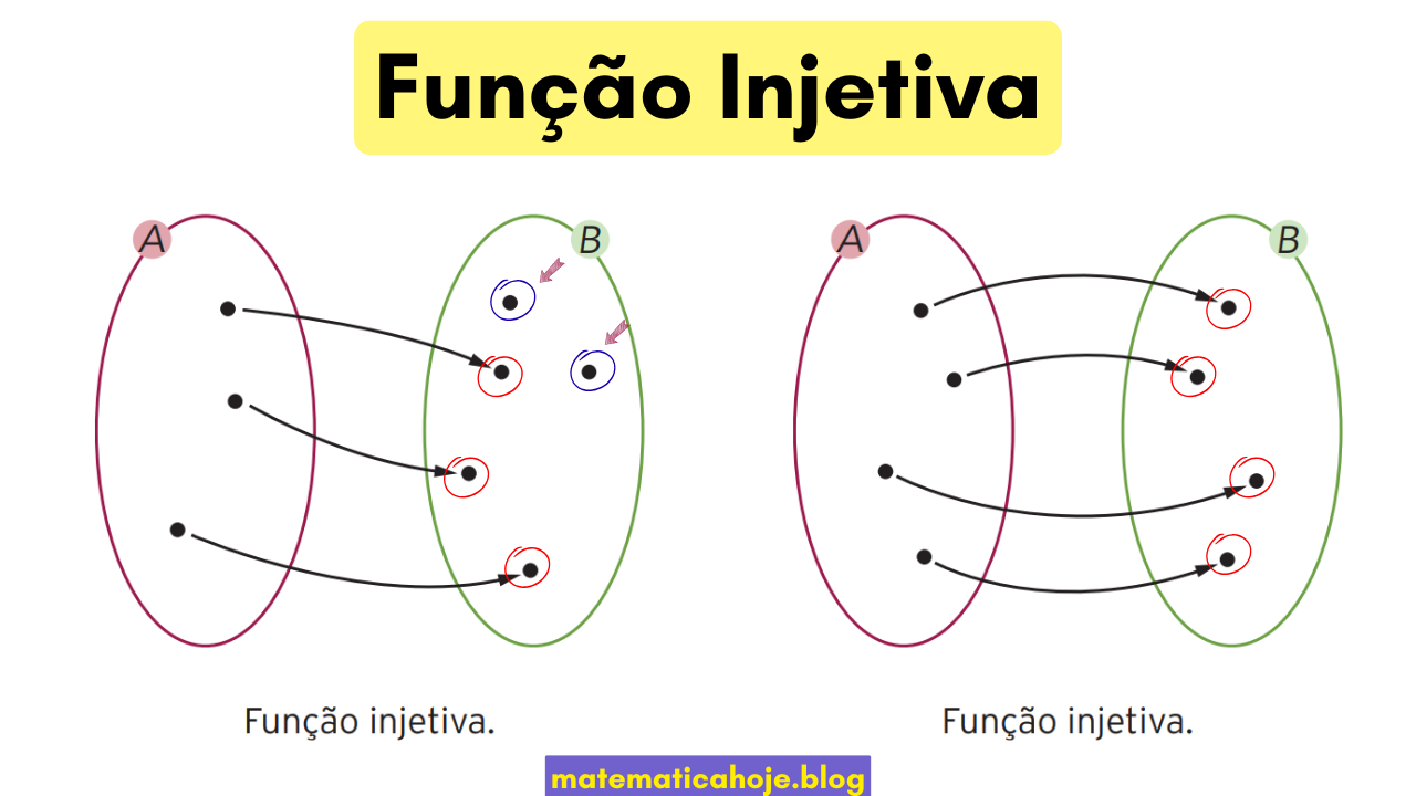 Diagrama de setas ilustrando o que é função injetiva