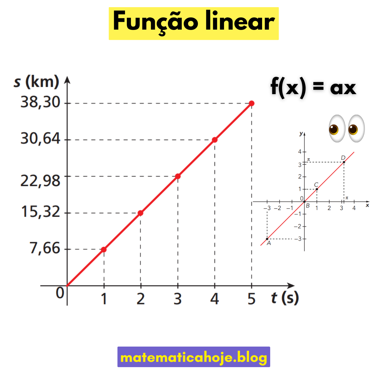 Função linear f(x)=ax com gráfico passando pela origem e exemplo de movimento uniforme