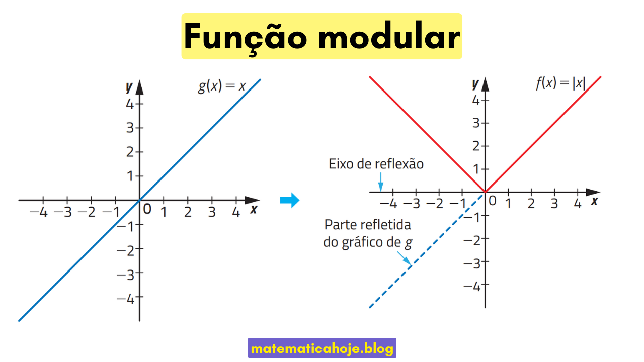 Construção do gráfico de y=|x| por reflexão da reta y=x acima do eixo x