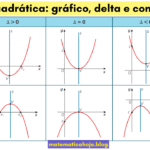 Função quadrática: gráfico, delta e concavidade