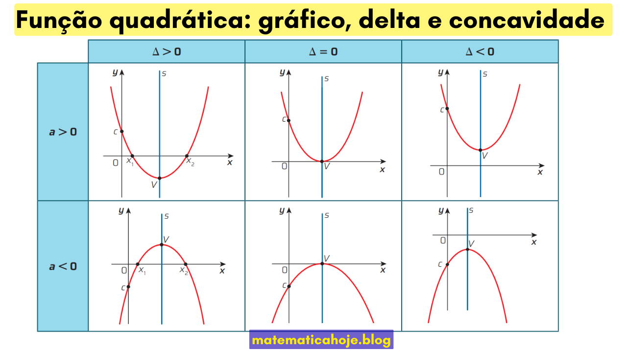 Fun o Quadr tica Gr fico Delta E Concavidade Fun o Quadr tica Gr fico Delta E Concavidade
