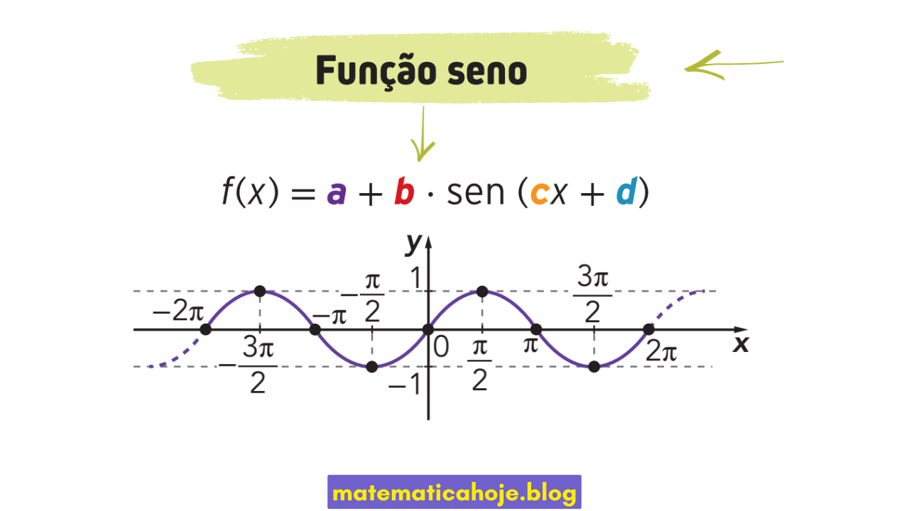 Função seno com gráfico