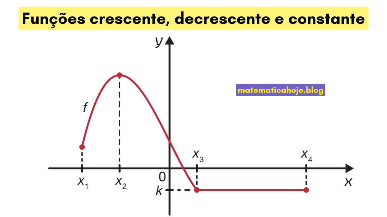 Gráfico com trechos crescente, decrescente e constante marcados por x1, x2, x3 e x4