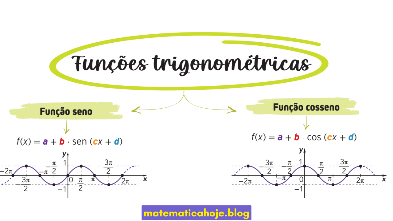 Funções trigonométricas seno e cosseno