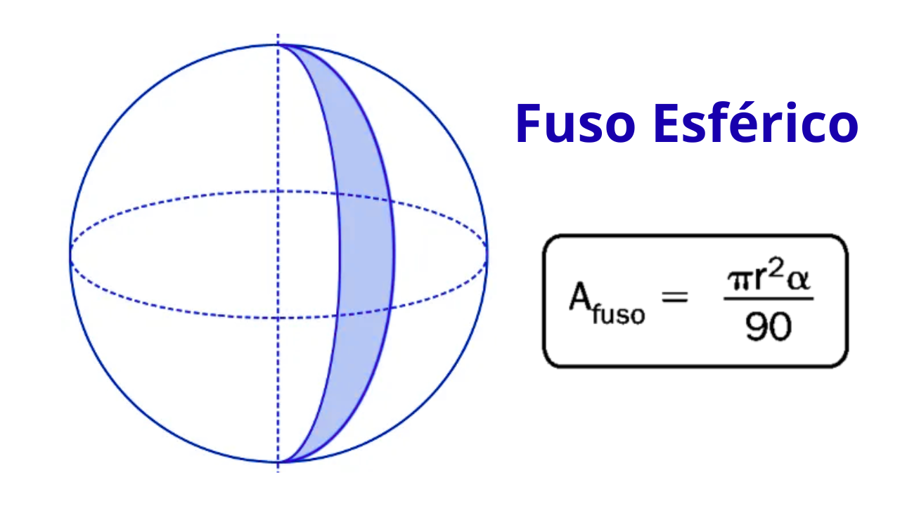 Fuso esférico: faixa delimitada por dois meridianos. Fórmula Afuso = π r² α / 90 (graus)