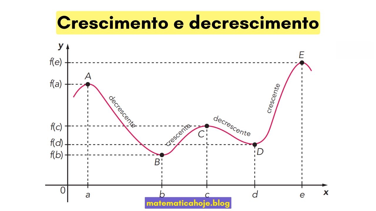 Gráfico com trechos crescentes e decrescentes e pontos A, B, C, D, E marcando máximos e mínimos locais
