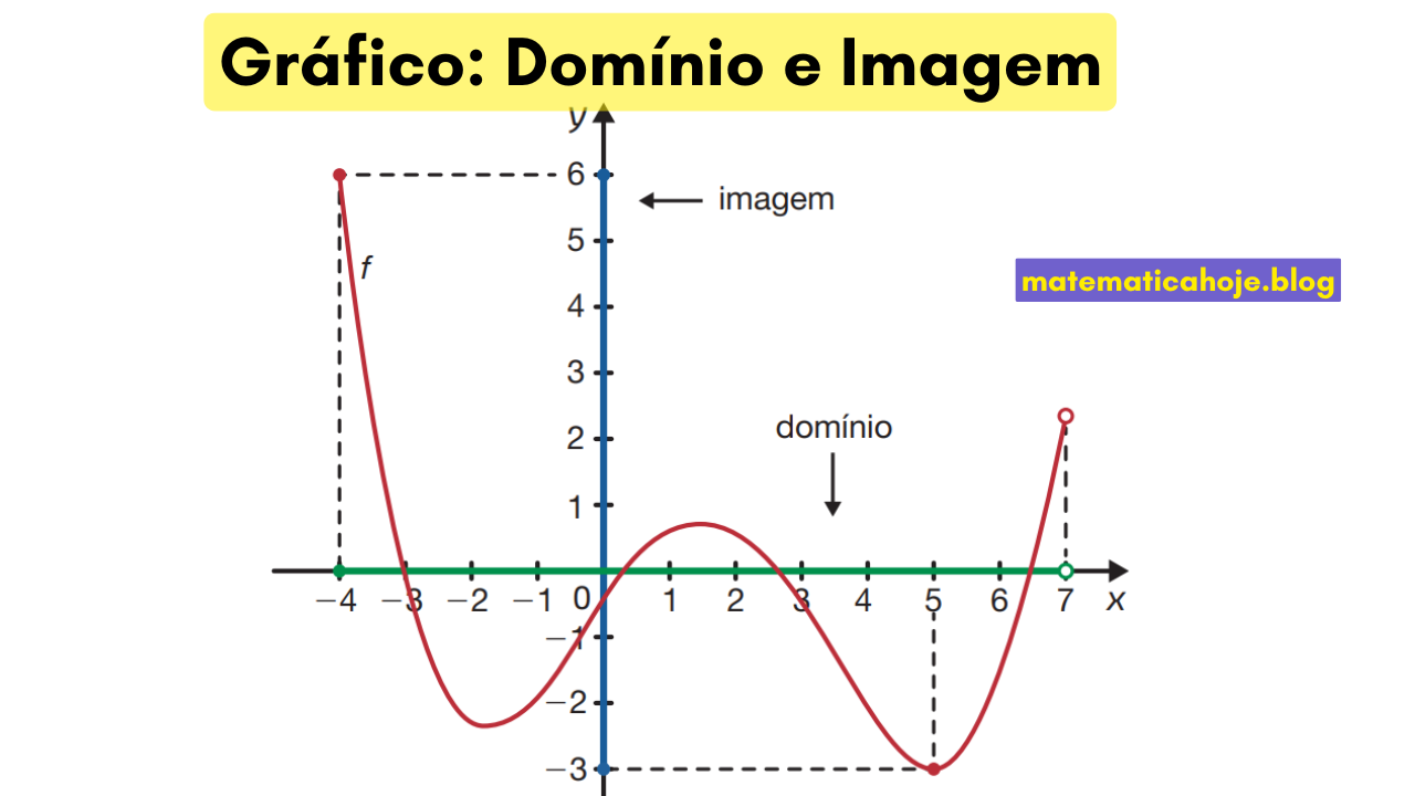 Gráfico destacando o domínio no eixo x e a imagem no eixo y