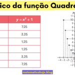 Gráfico da Função Quadrática
