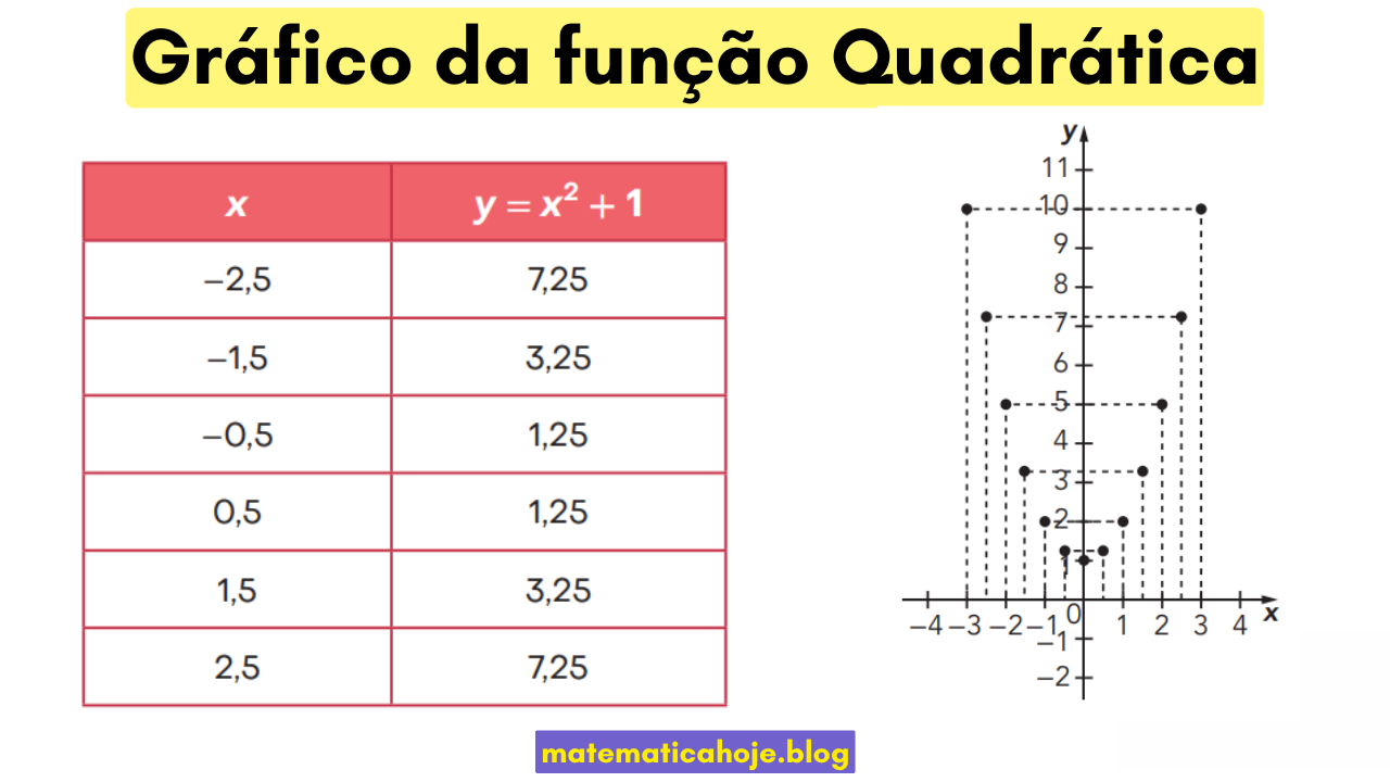 Tabela de valores e pontos para construir o gráfico de y = x² + 1, mostrando simetria em relação ao eixo y.
