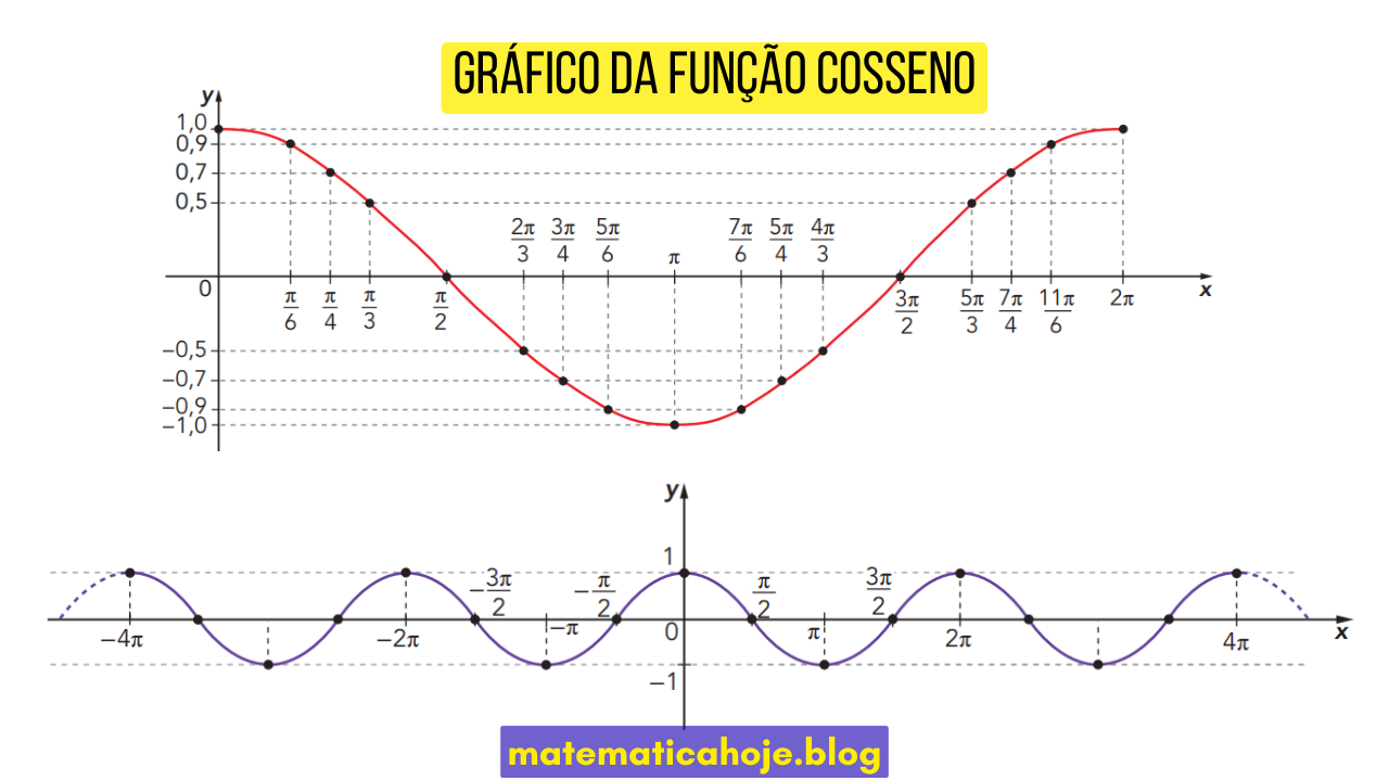 Gráfico da Função Cosseno