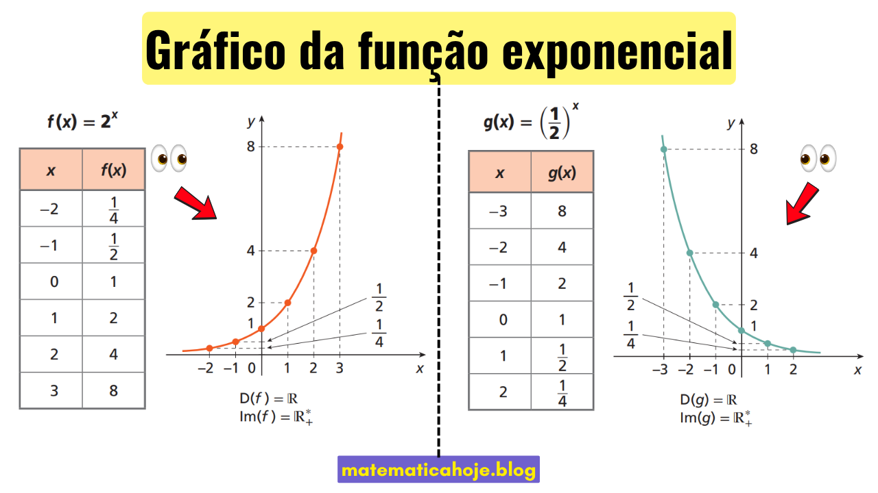 Gráfico da função exponencial com tabelas de valores