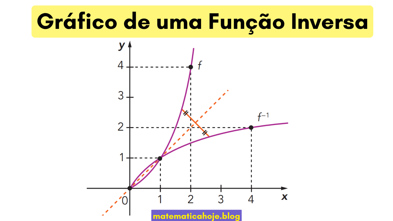 Reflexão do gráfico de f em relação à reta y=x para obter f⁻¹
