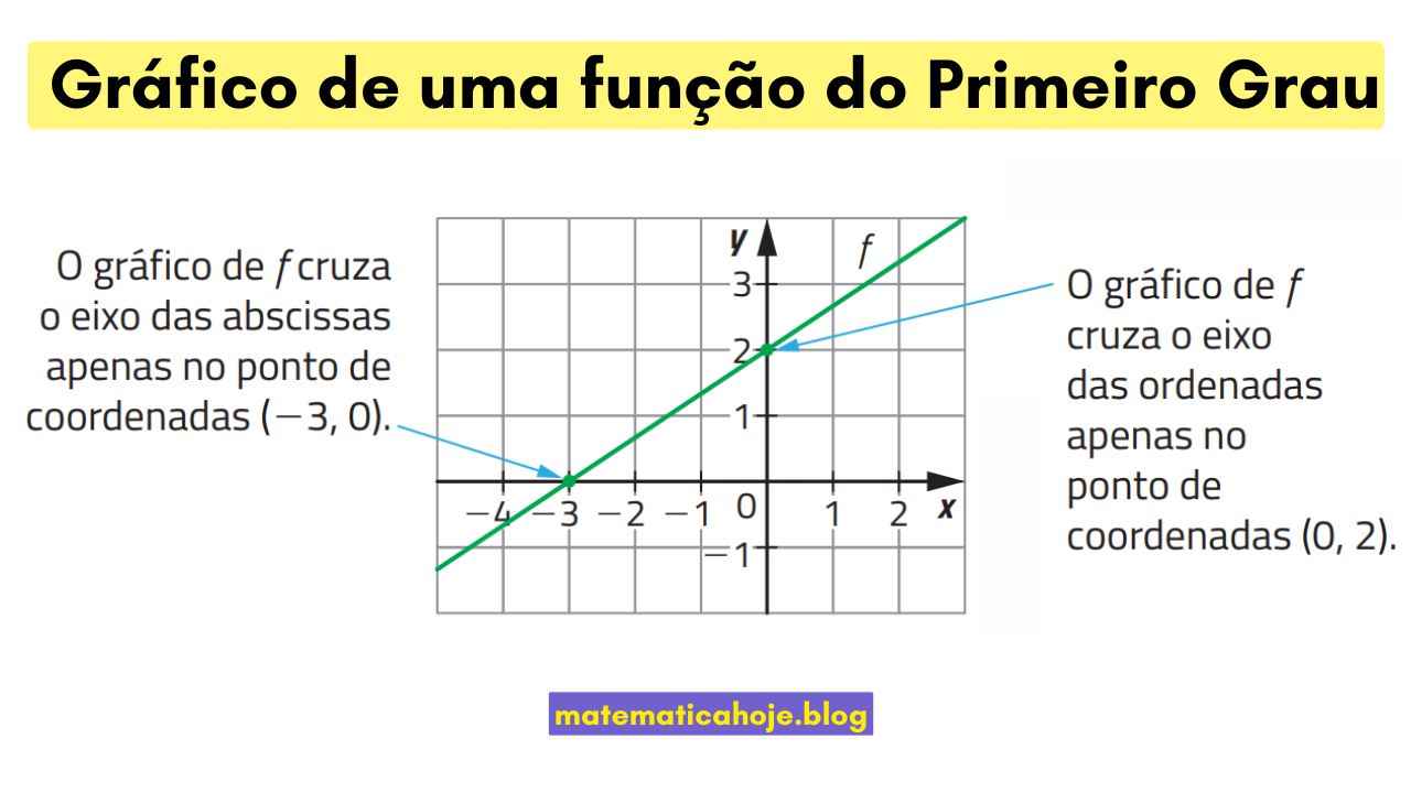 Gráfico de função do 1º grau mostrando interceptos em x=(-3,0) e em y=(0,2)