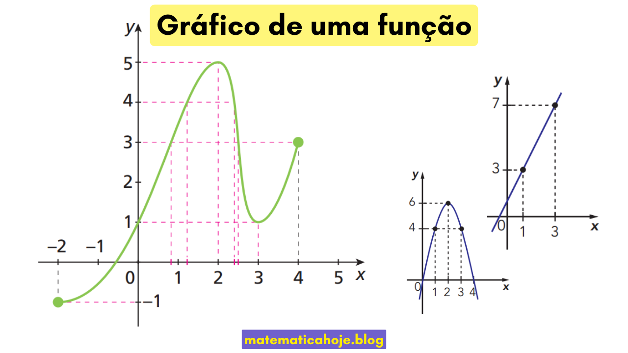 Exemplos de gráficos de funções: polinomial, quadrática e afim