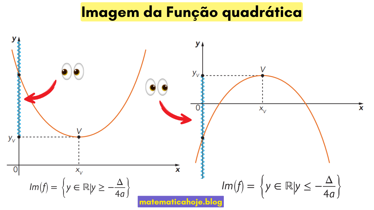 Imagem da função quadrática: gráfico com parábolas abrindo para cima e para baixo, indicando intervalos [y_v,+∞) e (-∞,y_v].