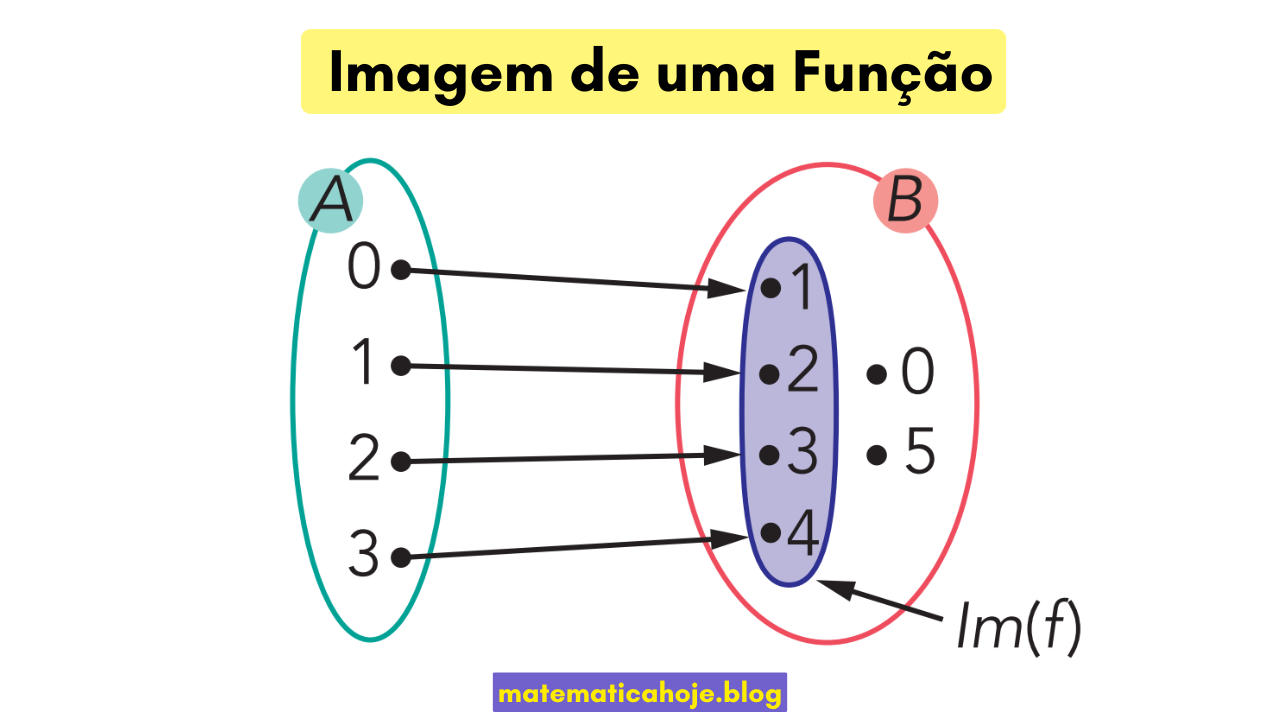 Imagem (Im(f)) destacada dentro do contradomínio B