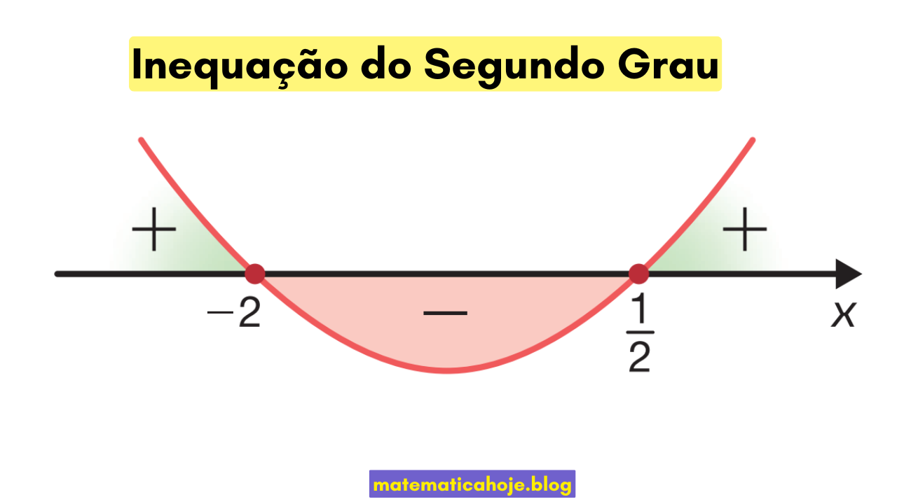 Inequação do Segundo Grau