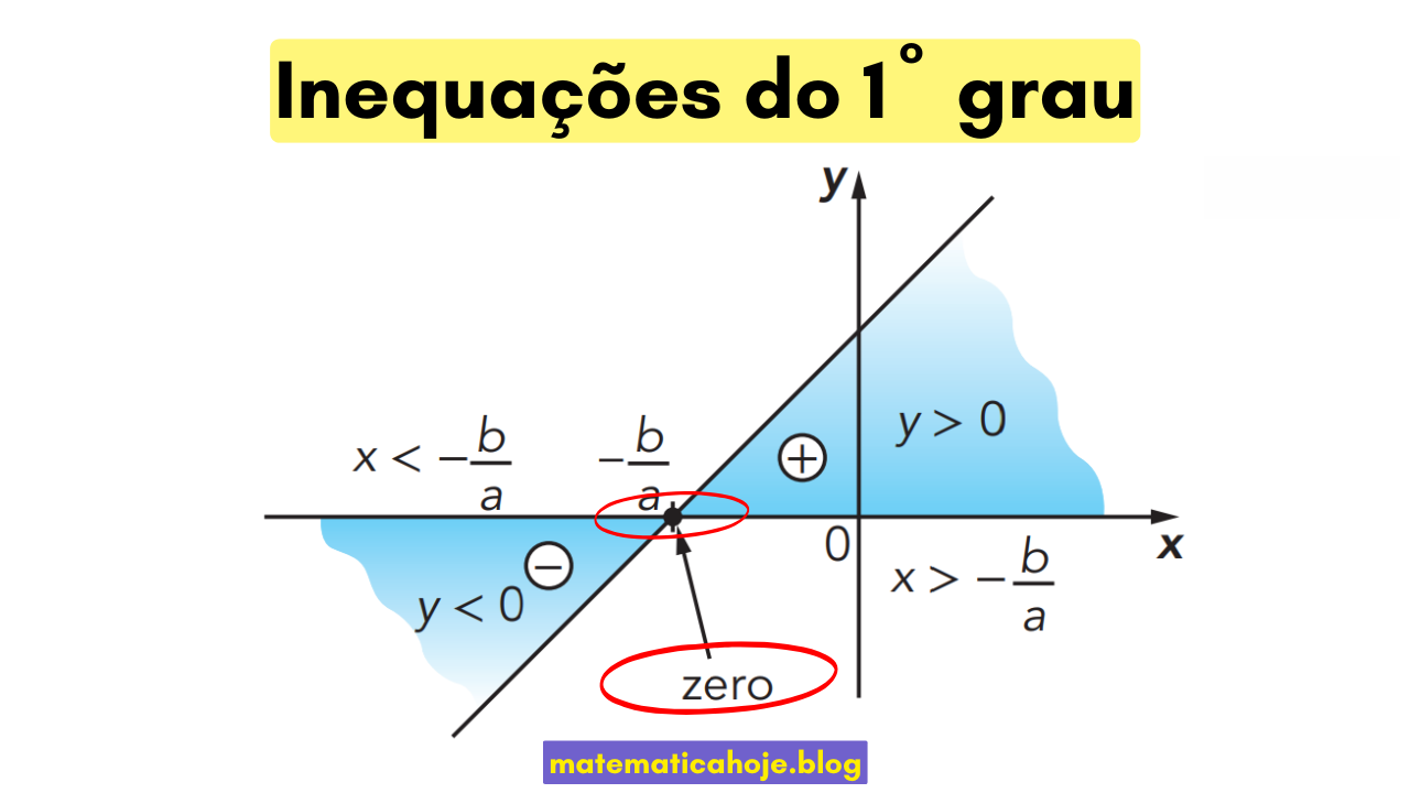 Regiões do plano mostrando y=ax+b, o zero x0=−b/a e o lado onde y>0 e y<0