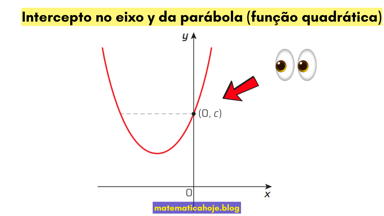 Intercepto no eixo y da parábola: ponto (0, c) em f(x)=ax²+bx+c.