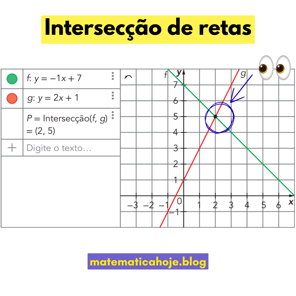 Interseção das retas y=-x+7 e y=2x+1 no ponto (2,5)