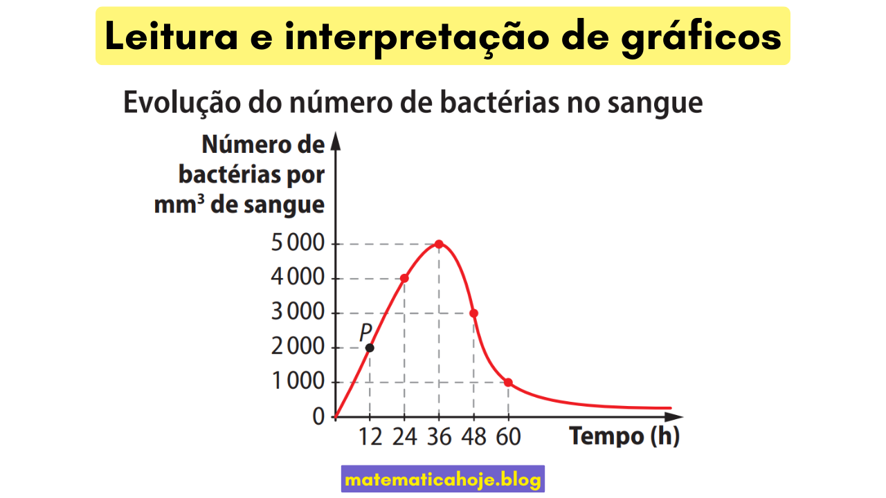 Gráfico: evolução do número de bactérias por mm³ de sangue ao longo do tempo (h)
