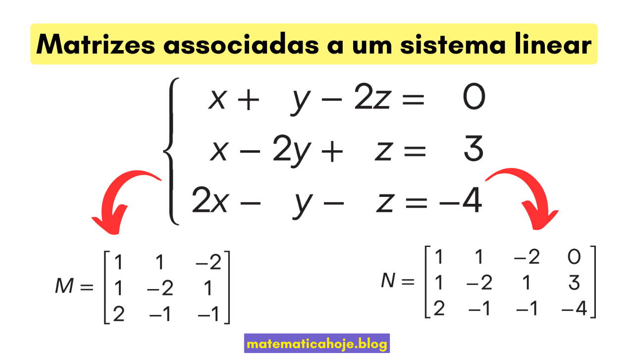 Matriz dos coeficientes e matriz aumentada associadas a um sistema linear