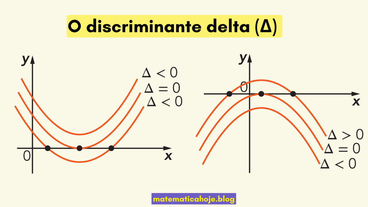 O Discriminante Delta (Δ)