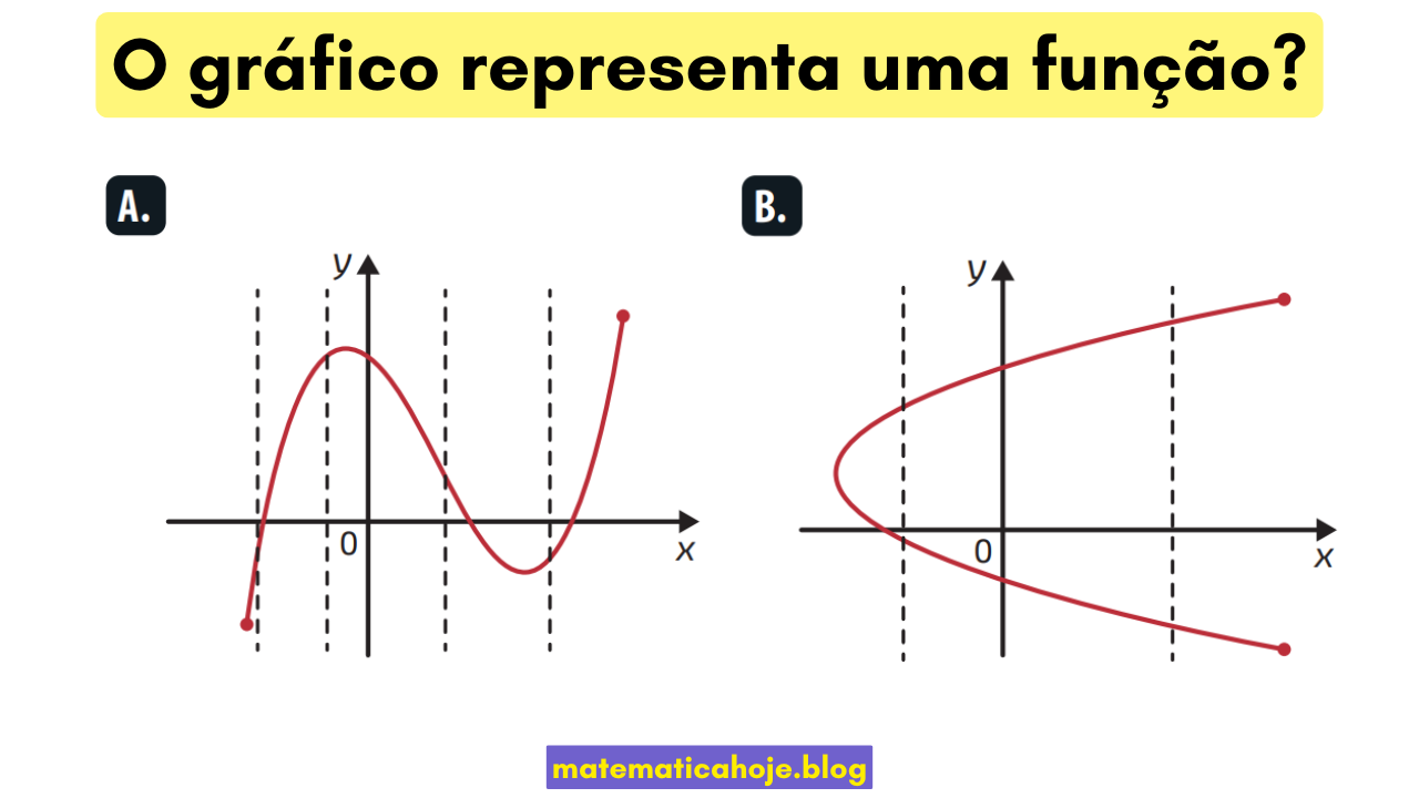 Dois gráficos: A é função; B falha no teste da reta vertical