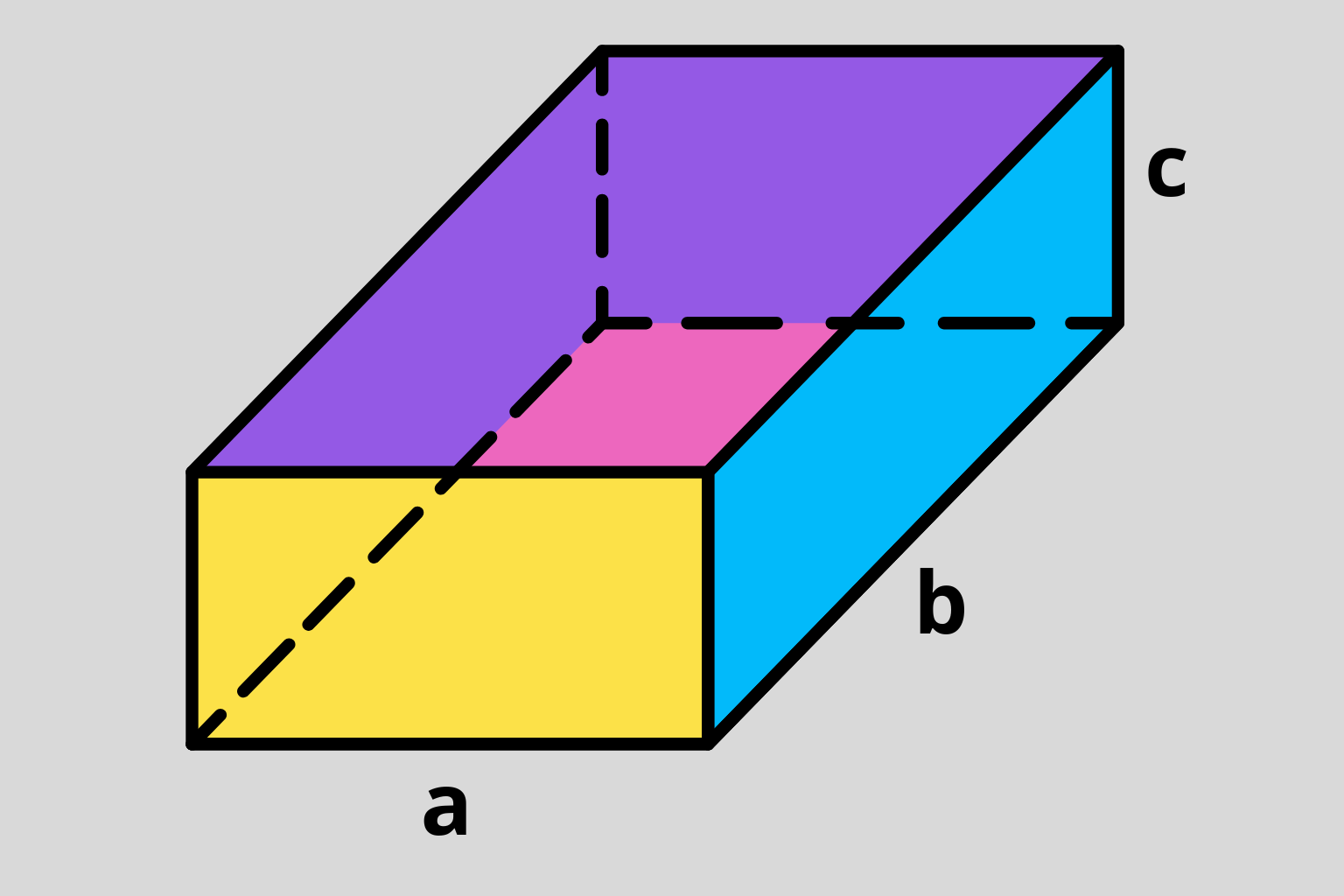 Paralelepípedo retângulo com arestas a, b e c e diagonal espacial tracejada d