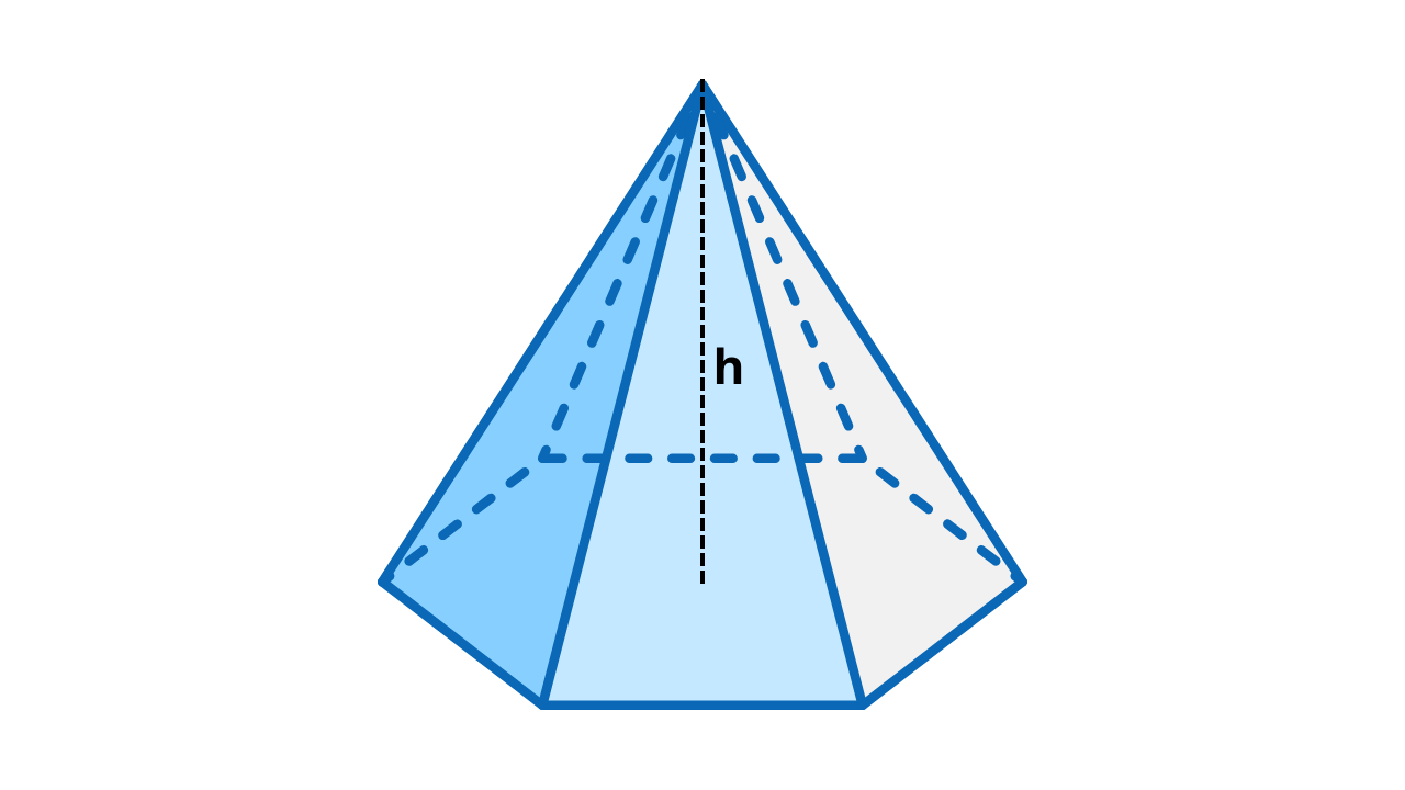Pirâmide hexagonal regular: a = lado do hexágono da base; h = altura da pirâmide; m = apótema da pirâmide; r = apótema do hexágono (raio inscrito).