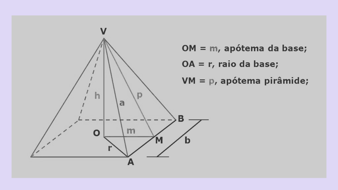 Pirâmide regular com altura h, aresta lateral a, apótema da pirâmide p, apótema da base m, raio da base r, lado da base b e centro O